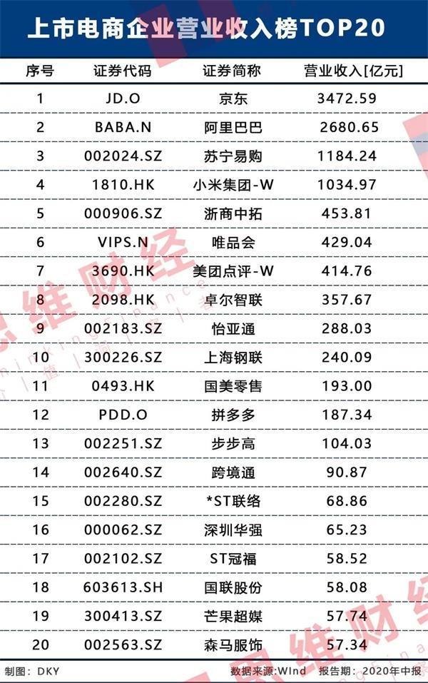 2020上市电商风云榜：番位洗牌加剧 龙头地位稳固