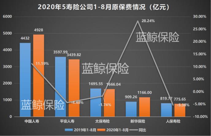 五大上市险企前8月揽1.85万亿保费 业内：谨防踩雷信保业务