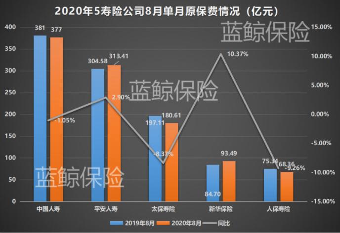 五大上市险企前8月揽1.85万亿保费 业内：谨防踩雷信保业务