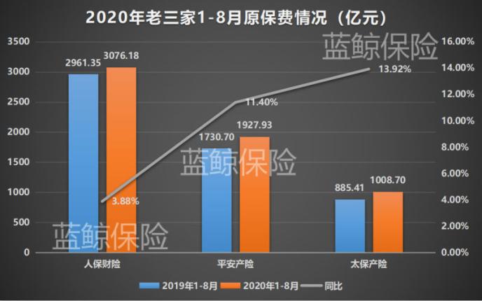 五大上市险企前8月揽1.85万亿保费 业内：谨防踩雷信保业务