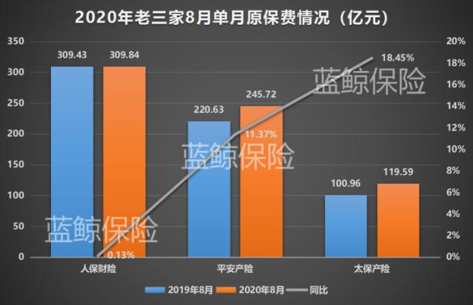 五大上市险企前8月揽1.85万亿保费 业内：谨防踩雷信保业务