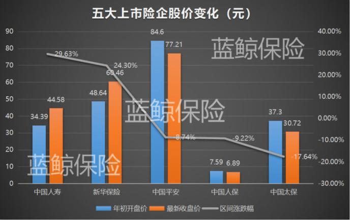 五大上市险企前8月揽1.85万亿保费 业内：谨防踩雷信保业务