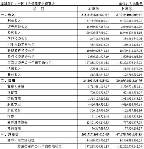 社保基金到底赚了多少钱？一份官方报告揭示答案！