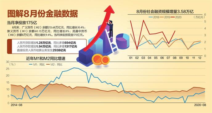 8月社融增3.58万亿 支持实体1.42万亿