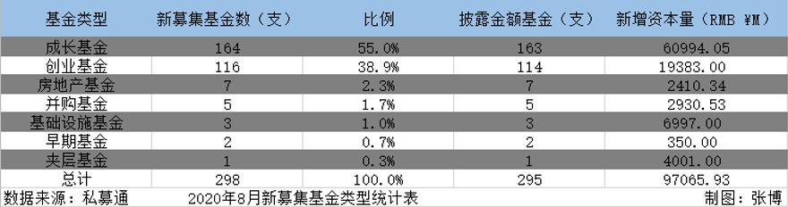 8月股权投募资市场募资规模超970亿 另有《私募监管规定》来了