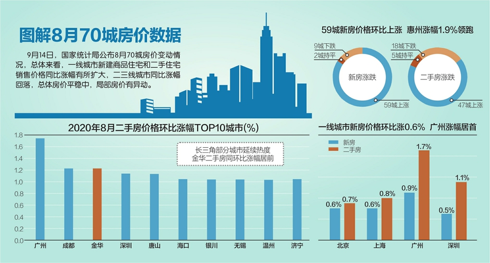 70城房价59个上涨 二三线涨幅回落