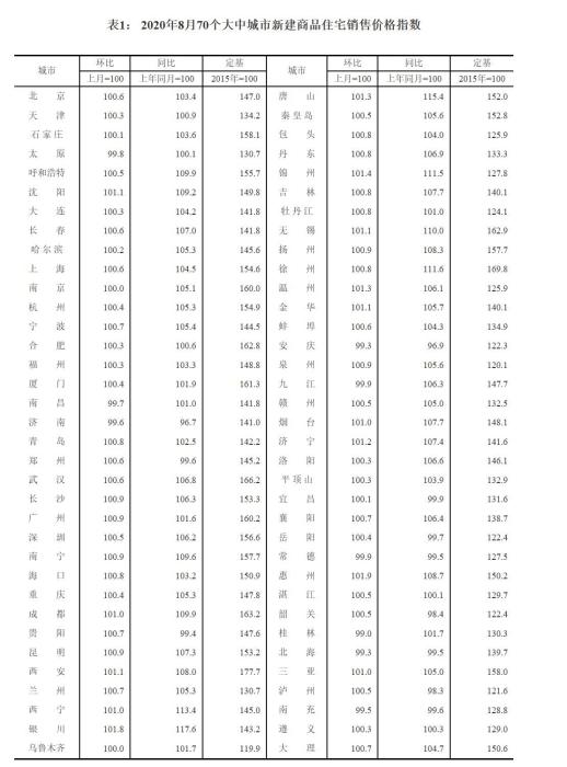 70城房价整体上涨加快！买房要趁“金九银十”出手？