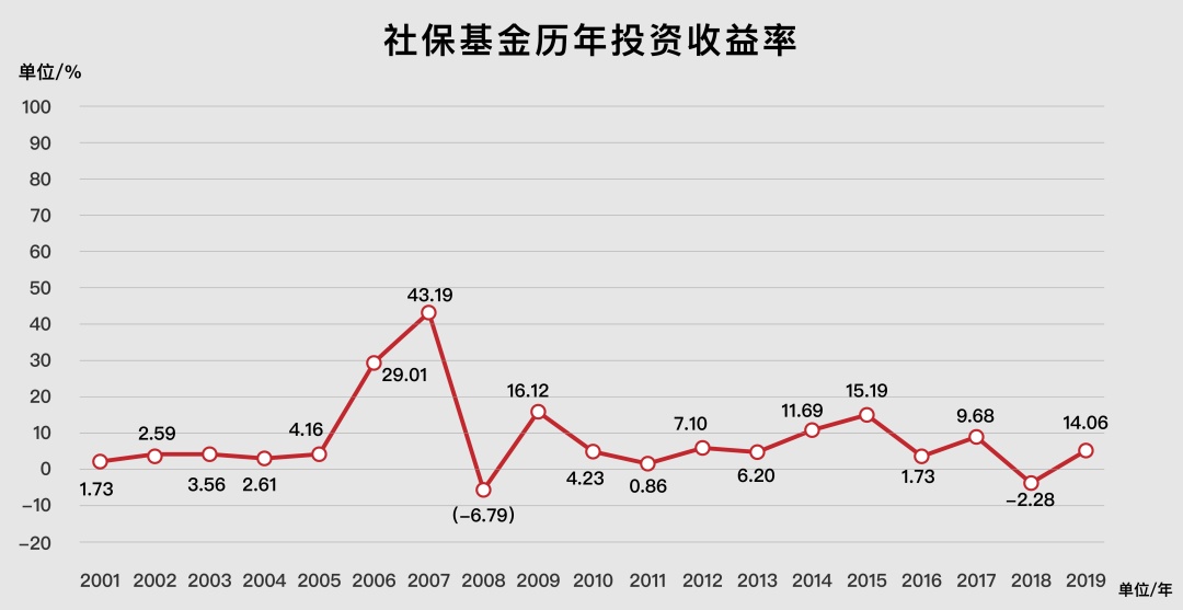 股市动荡如何保证收益？跟着社保基金来投资！