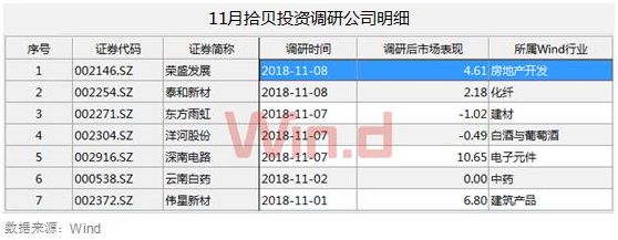 11月9大百亿私募调研动向曝光：抱团白酒猪肉(附股)