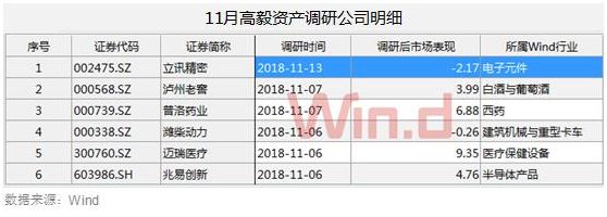 11月9大百亿私募调研动向曝光：抱团白酒猪肉(附股)