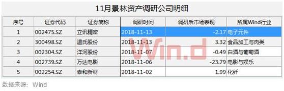 11月9大百亿私募调研动向曝光：抱团白酒猪肉(附股)