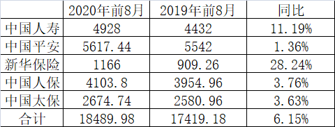 五大上市险企前8月共实现保费收入1.85万亿同比增长6.15%