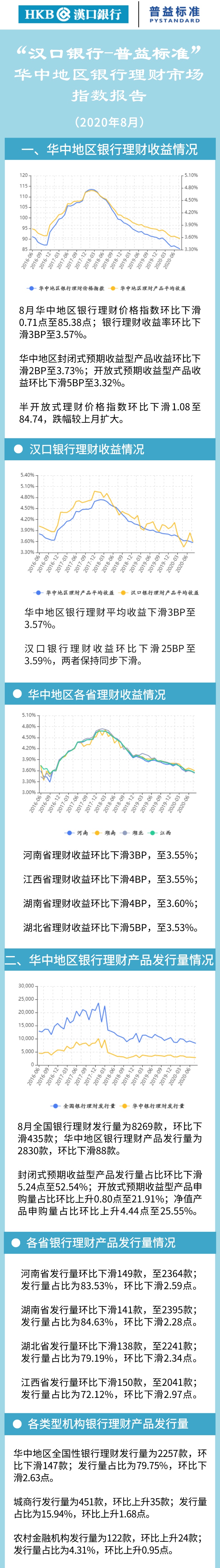 8月华中地区银行理财收益下滑至3.57%，净值化转型程度指数实现较快增长