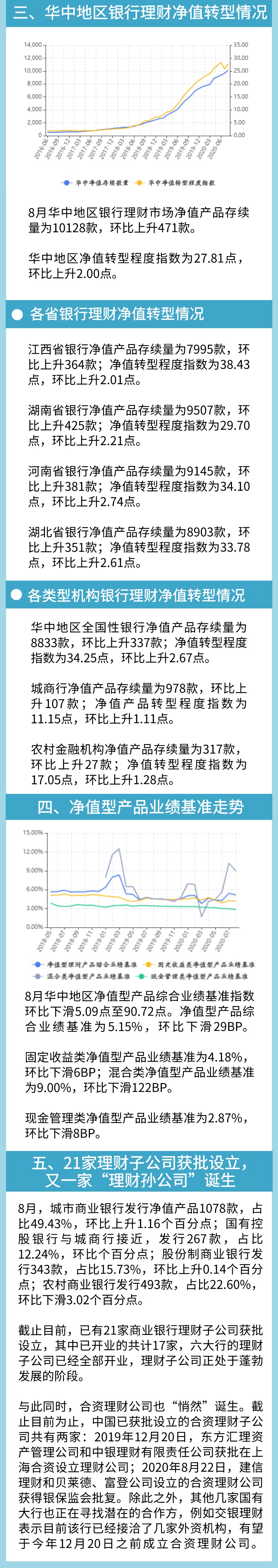 8月华中地区银行理财收益下滑至3.57%，净值化转型程度指数实现较快增长