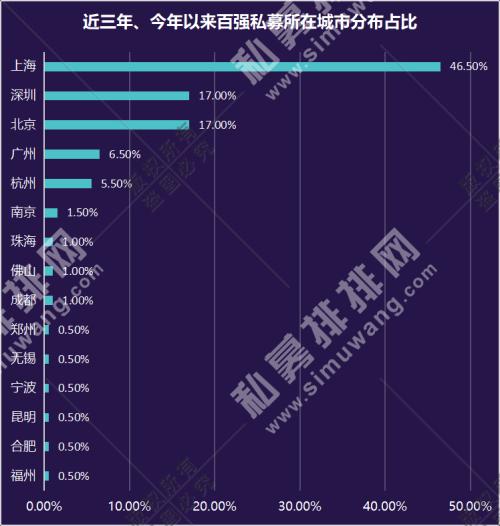 上海私募强者恒强占据半壁江山 深圳私募技压群雄！