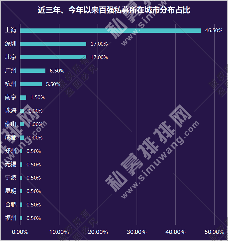 上海私募强者恒强占据半壁江山，中国私募百强榜抢先看！