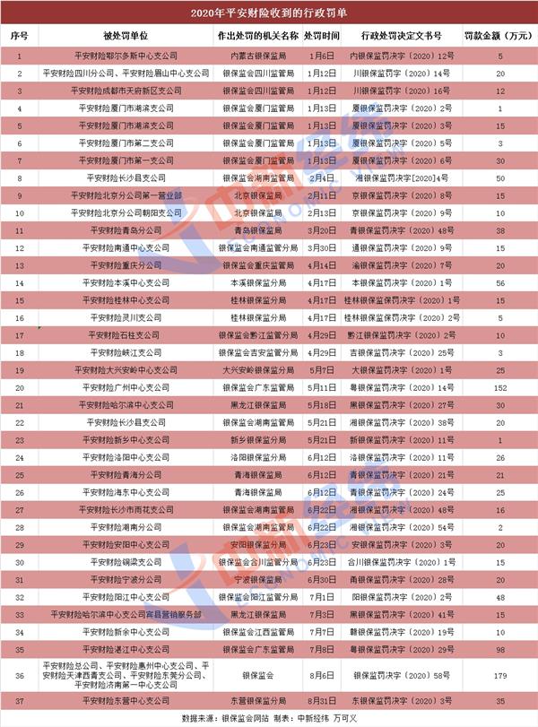 造假、给予投保人回扣，平安财险年内被罚超千万元