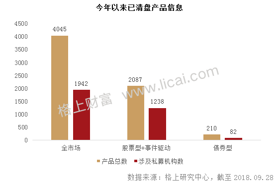 私募观察:前三季4045只产品清盘 38机构规模逆势增长