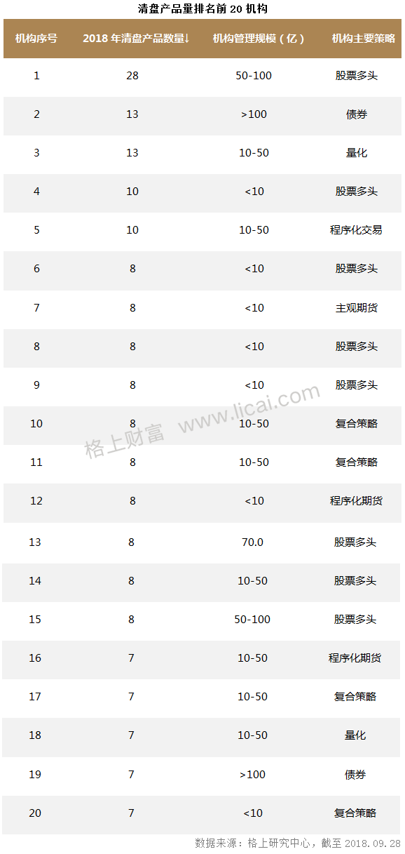 私募观察:前三季4045只产品清盘 38机构规模逆势增长