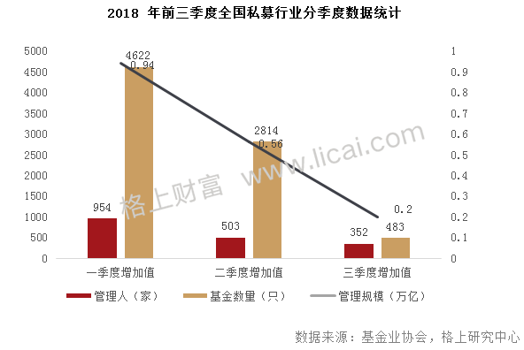 私募观察:前三季4045只产品清盘 38机构规模逆势增长