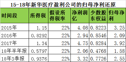 新华医疗自高点以来跌77% 高毅资产冯柳被套后又加仓