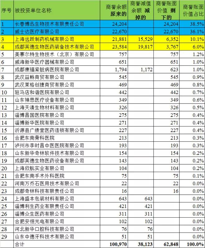 新华医疗自高点以来跌77% 高毅资产冯柳被套后又加仓