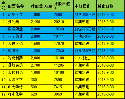 新华医疗自高点以来跌77% 高毅资产冯柳被套后又加仓