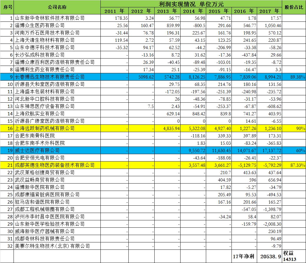 新华医疗自高点以来跌77% 高毅资产冯柳被套后又加仓