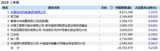 经纬纺机2个跌停 王亚伟旗下昀沣9号持股浮亏超千万