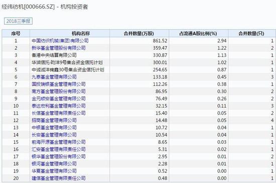 经纬纺机2个跌停 王亚伟旗下昀沣9号持股浮亏超千万