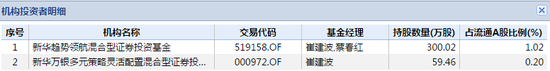 经纬纺机2个跌停 王亚伟旗下昀沣9号持股浮亏超千万