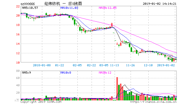 经纬纺机2个跌停 王亚伟旗下昀沣9号持股浮亏超千万