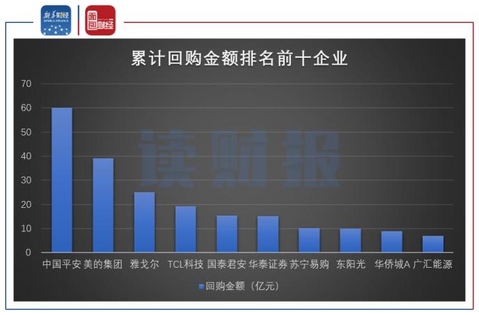 A股前8月回购：344家公告进展 平安回购额居首