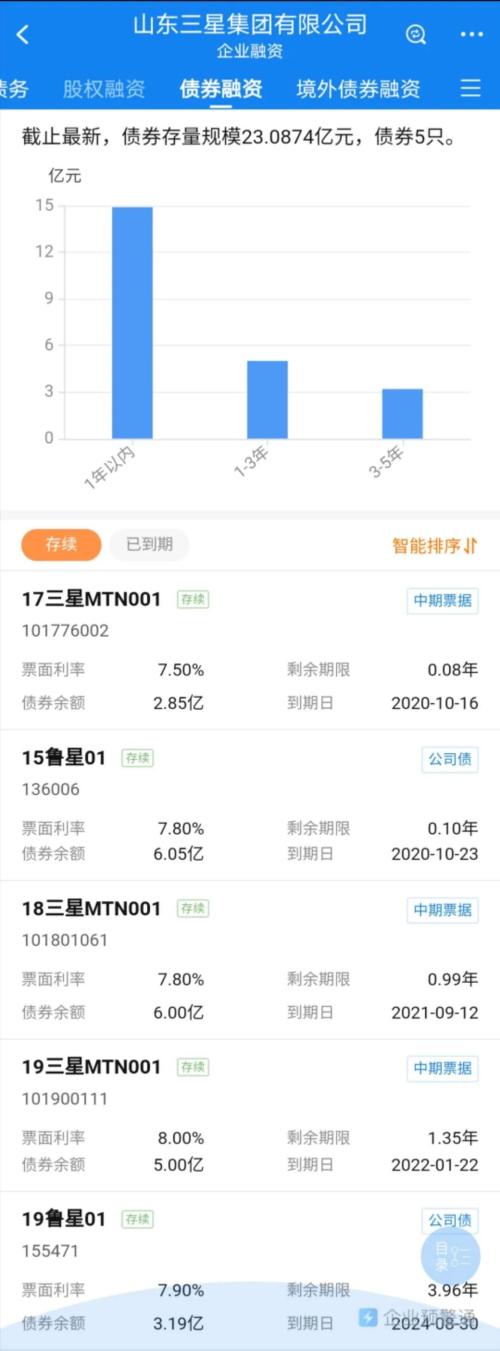 山东三星集团6亿债券零回售！“杀出互保圈”有希望了？