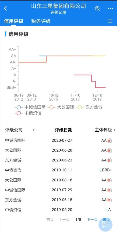 山东三星集团6亿债券零回售！“杀出互保圈”有希望了？