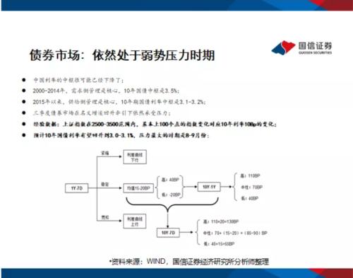 经济增长是影响利率的核心变量 短期交易是预期博弈