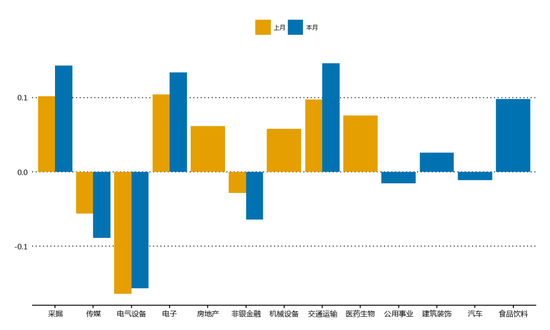 中信证券私募月报：增持医药食品金融 减持化工电子