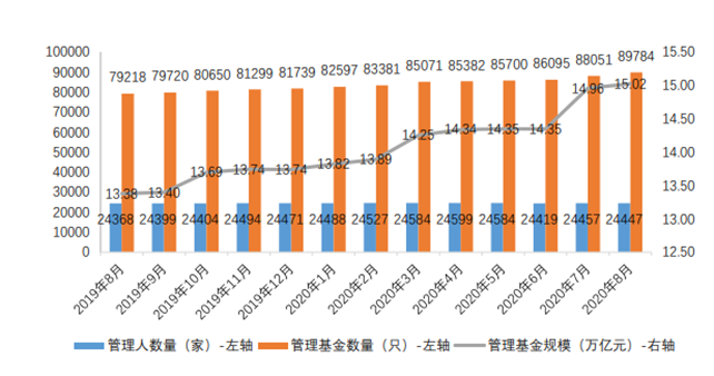 成交量萎靡！8月私募数量和规模继续扩大，平台期是否将结束？