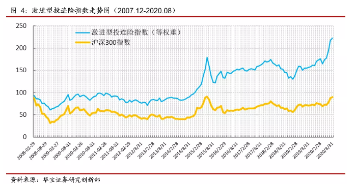 8月权益市场震荡调整投连险账户单月平均收益回落至1.13%