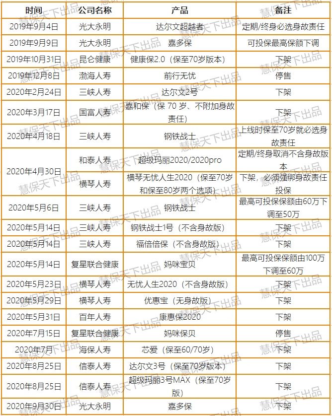 一大波网红定期重疾险停售或涨价：价格战渐熄火，险企偿付能力告急