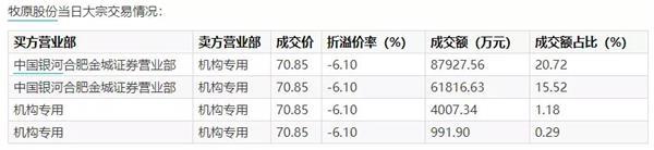 “猪中茅台”突遭打折甩卖 机构狂抛15亿！