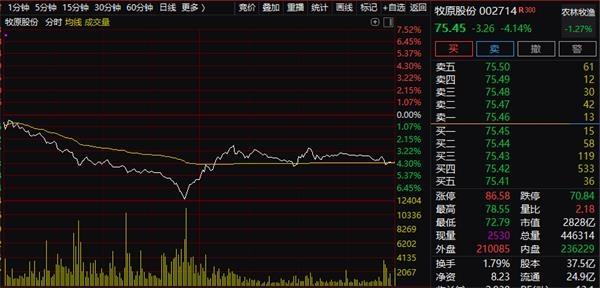 “猪中茅台”突遭打折甩卖 机构狂抛15亿！