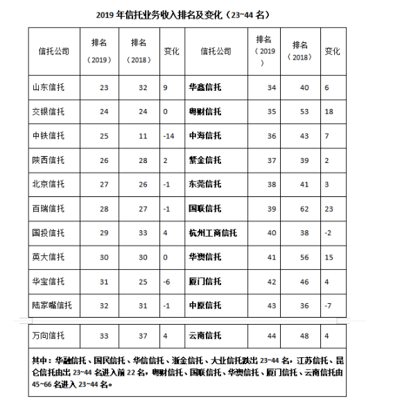 2019年信托业头部优势扩大 严监管下转型初见成效