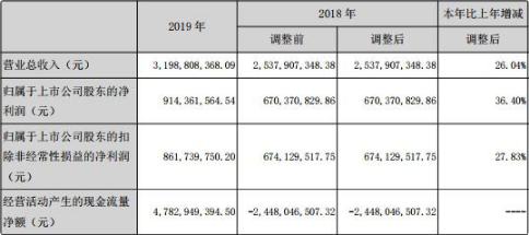 国元证券去年人均薪酬福利35万元 IPO项目仅完成2单