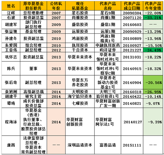 “华夏系”私募曝光:王亚伟、石波管理产品今年亏30%