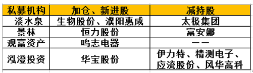 “嘉实系”私募:四相3期、云程泰精选2号今年亏近4成