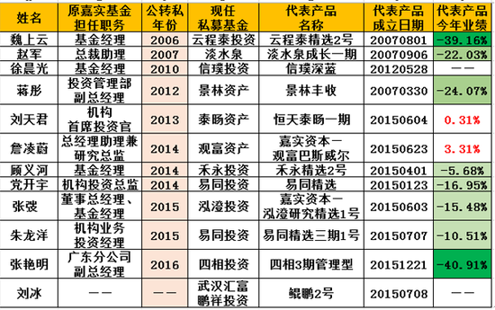 “嘉实系”私募:四相3期、云程泰精选2号今年亏近4成