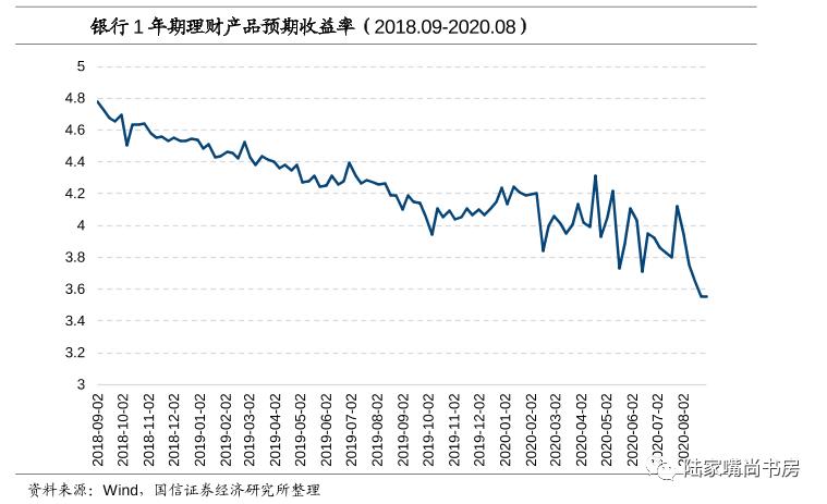 银行理财产品封闭型创45个月新低 信托产品已跌破7％