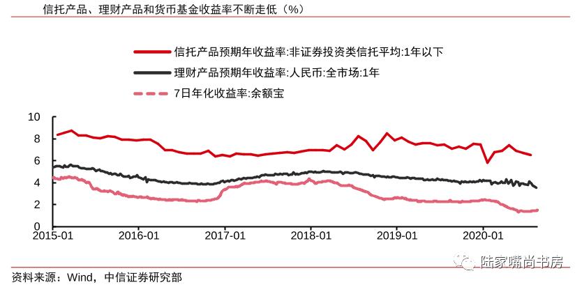 银行理财产品封闭型创45个月新低 信托产品已跌破7％