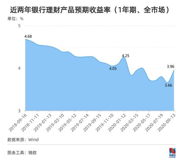 A股公司“闲钱”买理财产品：半年花1495亿！